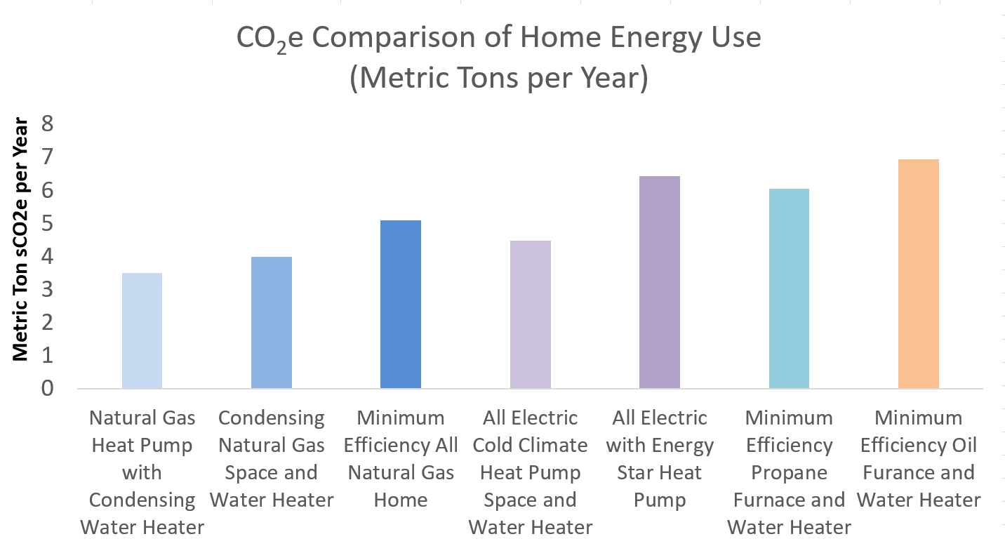 Natural Gas Homes are LowestCost and LowestEmissions, Even Compared