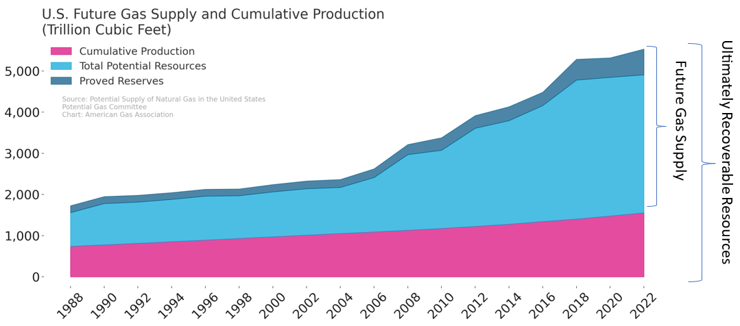 Energy Insights: Future Natural Gas Supplies in the United States are ...