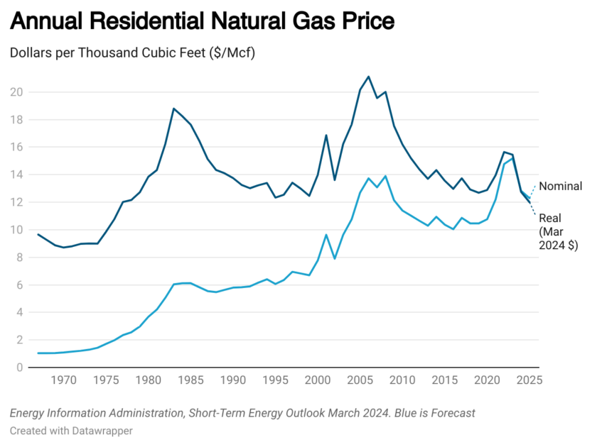 Energy Insights: Residential Natural Gas Prices Expected to Drop ...