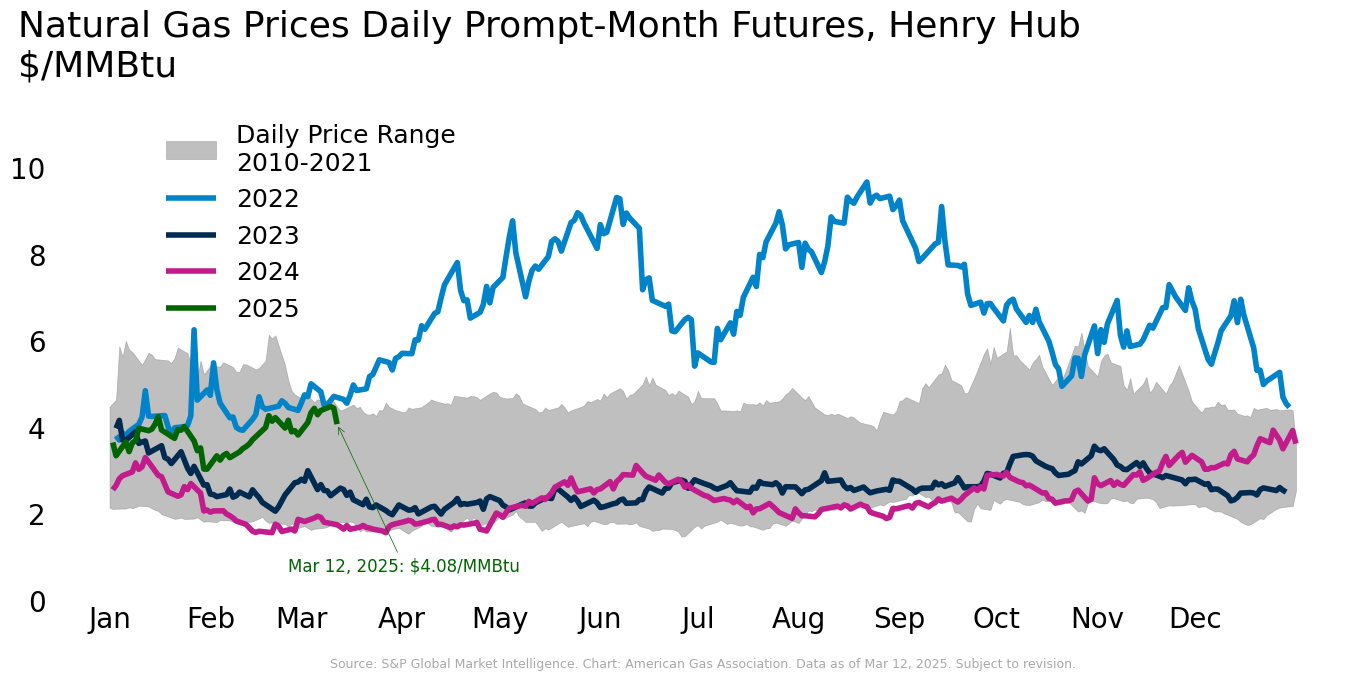 Natural Gas Market Indicators March 13, 2025 American Gas Association