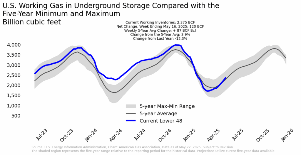 U.S. working gas in underground storage compared with the five-year minimum and maximum (Billion cubic feet)