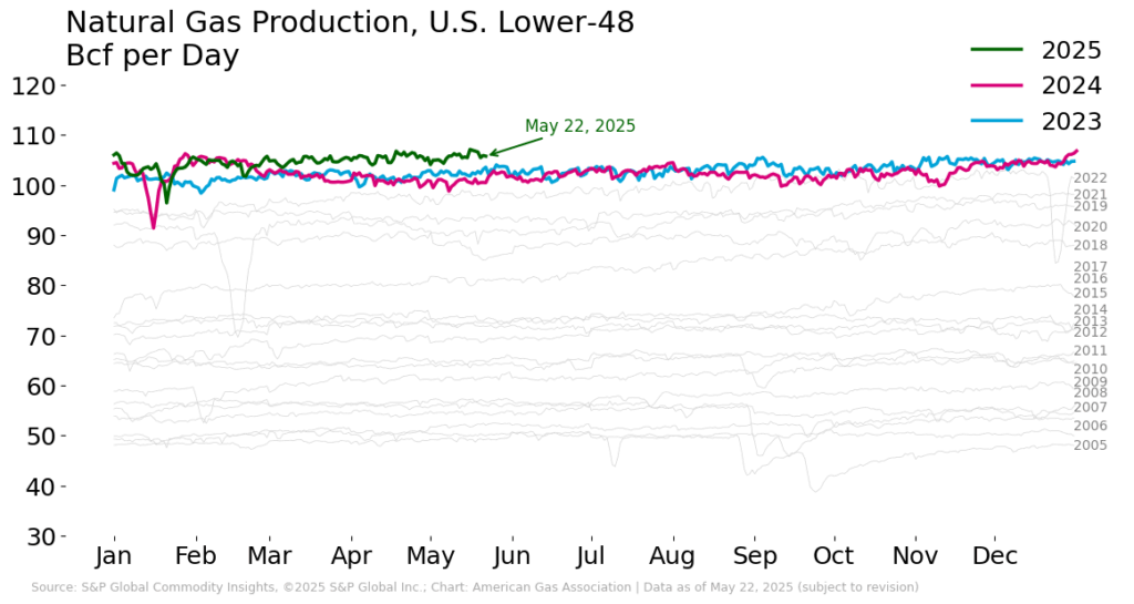 Natural gas production for U.S. Lower-48 (Bcf per day)