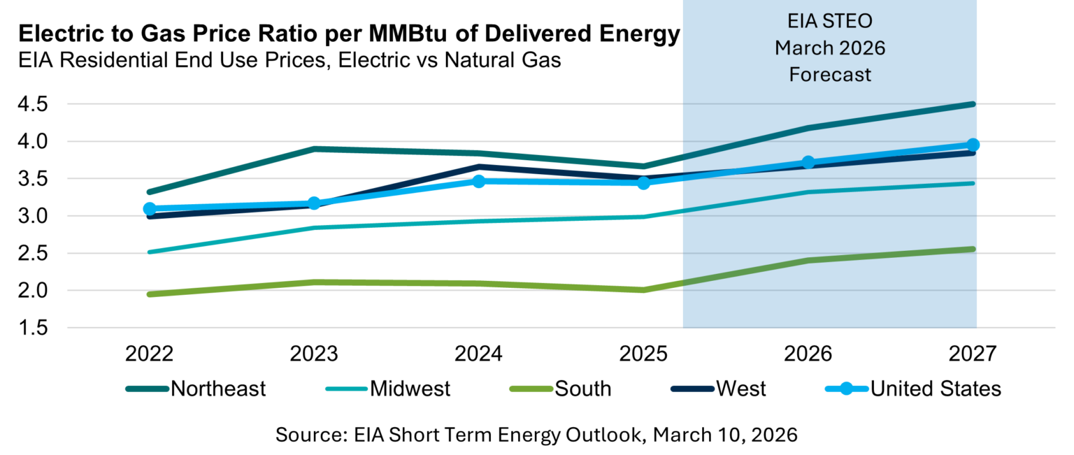 EIA Projects Rising Electricity Prices, Widening the Gap with Natural ...